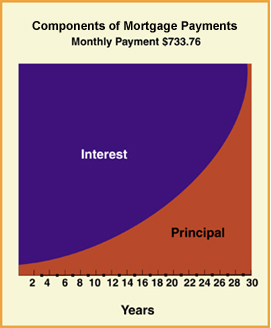 Components of Mortgage Payments